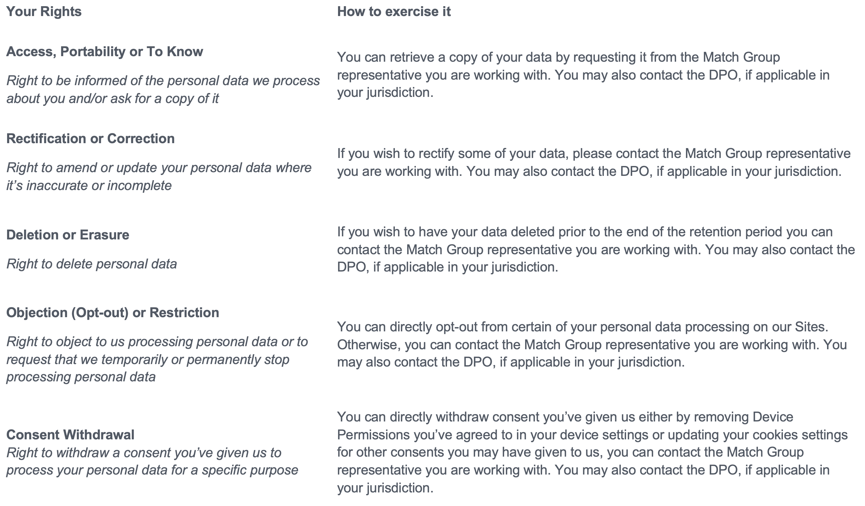  Your Rights How to exercise it Access, Portability or To Know Right to be informed of the personal data we process about you and/or ask for a copy of it You can retrieve a copy of your data by requesting it from the Match Group representative you are working with. You may also contact the DPO, if applicable in your jurisdiction. Rectification or Correction Right to amend or update your personal data where it’s inaccurate or incomplete If you wish to rectify some of your data, please contact the Match Group representative you are working with. You may also contact the DPO, if applicable in your jurisdiction. Deletion or Erasure Right to delete personal data If you wish to have your data deleted prior to the end of the retention period you can contact the Match Group representative you are working with. You may also contact the DPO, if applicable in your jurisdiction. Objection (Opt-out) or Restriction Right to object to us processing personal data or to request that we temporarily or permanently stop processing personal data You can directly opt-out from certain of your personal data processing on our Sites. Otherwise you can contact the Match Group representative you are working with. You may also contact the DPO, if applicable in your jurisdiction. Consent Withdrawal Right to withdraw a consent you’ve given us to process your personal data for a specific purpose You can directly withdraw consent you’ve given us either by removing Device Permissions you’ve agreed to in your device settings or updating your cookies settings for other consents you may have given to us, you can contact the Match Group representative you are working with. You may also contact the DPO, if applicable in your jurisdiction. 